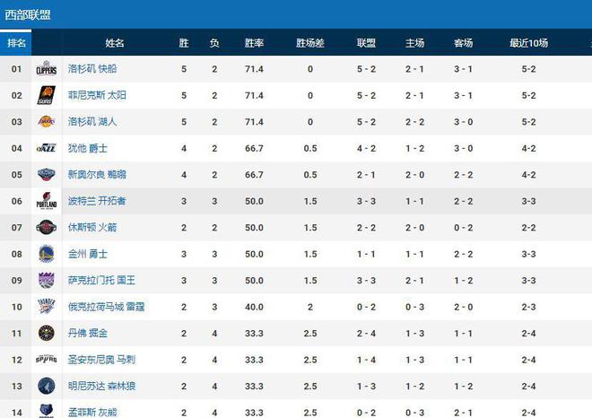 nba最新排名西部(最新NBA西部赛区排名：库里缺阵勇士第五，快船第六，湖人第12