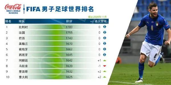 国际足联公布最新排名，中国队意料之中